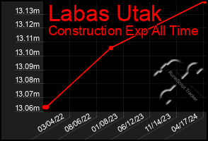 Total Graph of Labas Utak
