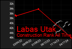 Total Graph of Labas Utak
