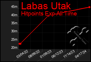Total Graph of Labas Utak