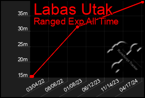 Total Graph of Labas Utak