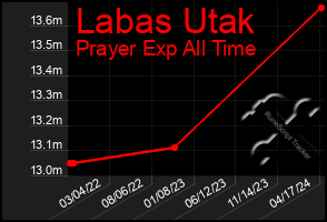 Total Graph of Labas Utak