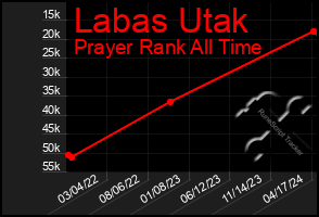 Total Graph of Labas Utak