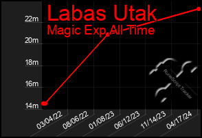 Total Graph of Labas Utak