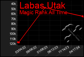 Total Graph of Labas Utak