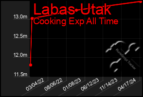 Total Graph of Labas Utak