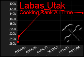 Total Graph of Labas Utak
