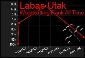Total Graph of Labas Utak