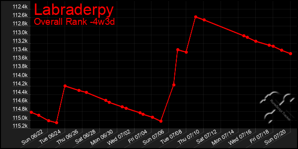 Last 31 Days Graph of Labraderpy