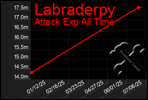 Total Graph of Labraderpy