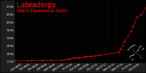 Last 31 Days Graph of Labraderpy