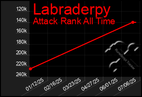 Total Graph of Labraderpy