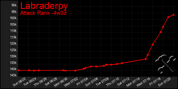 Last 31 Days Graph of Labraderpy