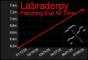 Total Graph of Labraderpy