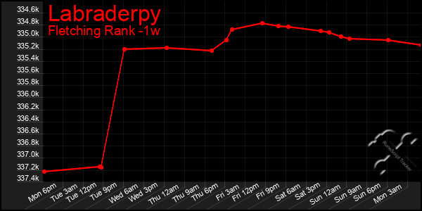 Last 7 Days Graph of Labraderpy