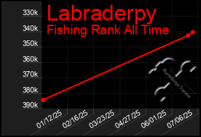 Total Graph of Labraderpy