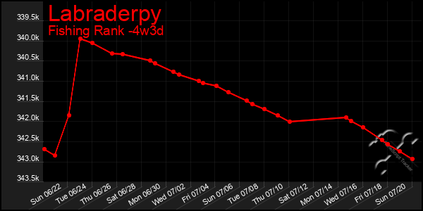 Last 31 Days Graph of Labraderpy