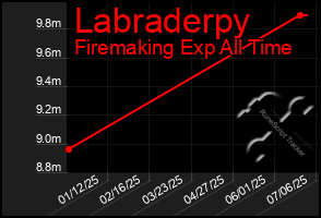 Total Graph of Labraderpy
