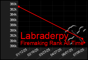 Total Graph of Labraderpy