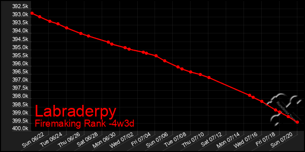 Last 31 Days Graph of Labraderpy