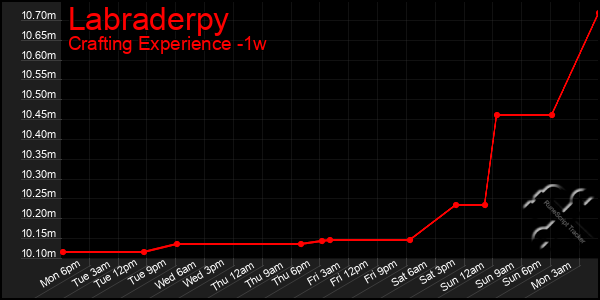 Last 7 Days Graph of Labraderpy