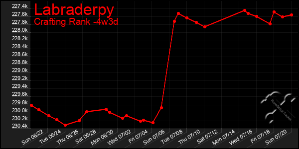 Last 31 Days Graph of Labraderpy