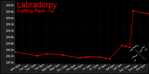 Last 7 Days Graph of Labraderpy