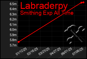 Total Graph of Labraderpy