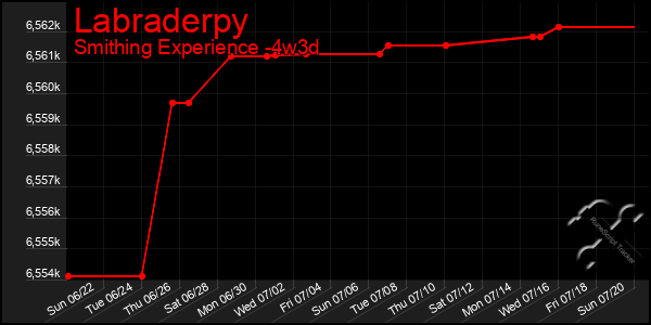 Last 31 Days Graph of Labraderpy
