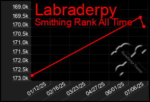 Total Graph of Labraderpy