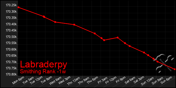 Last 7 Days Graph of Labraderpy