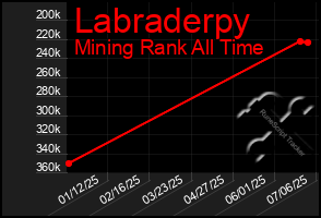 Total Graph of Labraderpy