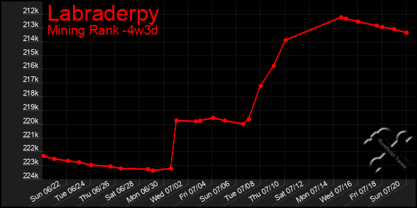 Last 31 Days Graph of Labraderpy