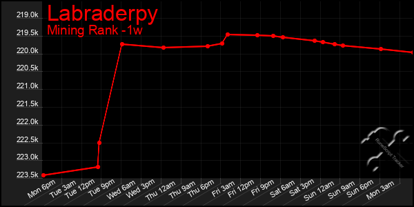 Last 7 Days Graph of Labraderpy