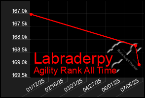 Total Graph of Labraderpy