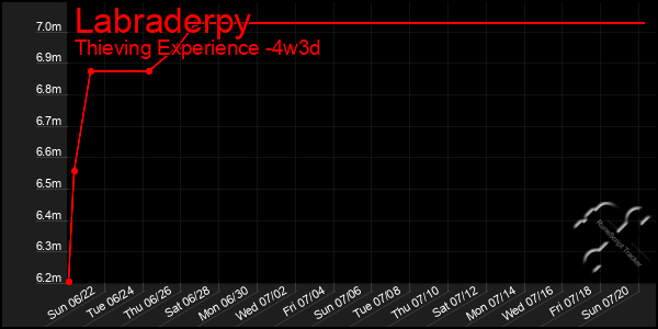 Last 31 Days Graph of Labraderpy