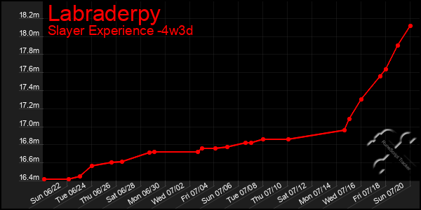 Last 31 Days Graph of Labraderpy