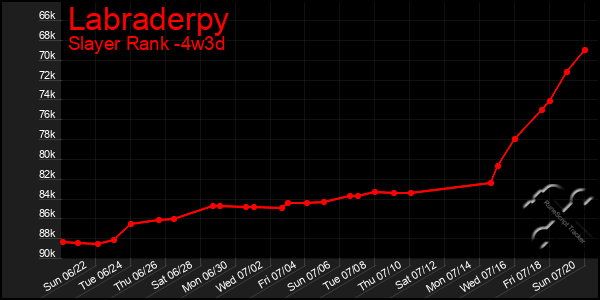 Last 31 Days Graph of Labraderpy