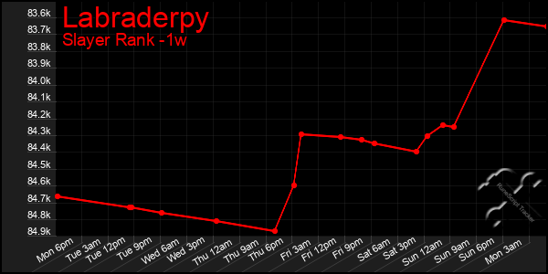 Last 7 Days Graph of Labraderpy