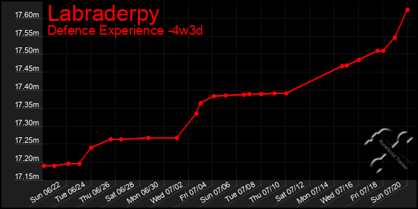 Last 31 Days Graph of Labraderpy
