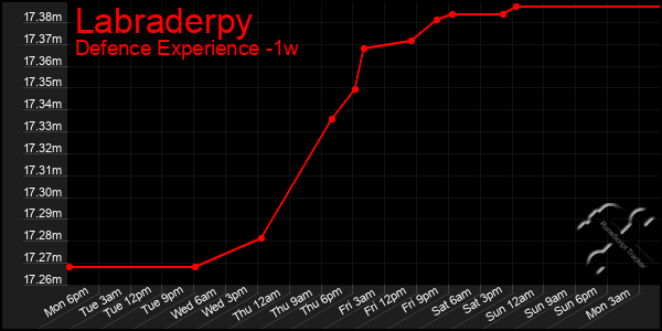 Last 7 Days Graph of Labraderpy