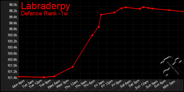 Last 7 Days Graph of Labraderpy