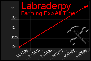 Total Graph of Labraderpy