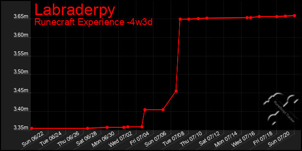 Last 31 Days Graph of Labraderpy