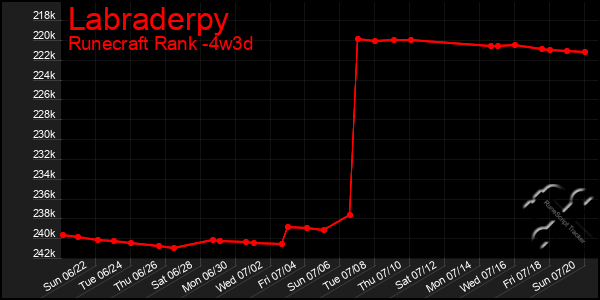Last 31 Days Graph of Labraderpy