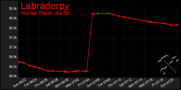 Last 31 Days Graph of Labraderpy