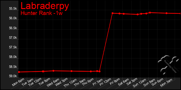 Last 7 Days Graph of Labraderpy