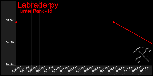 Last 24 Hours Graph of Labraderpy