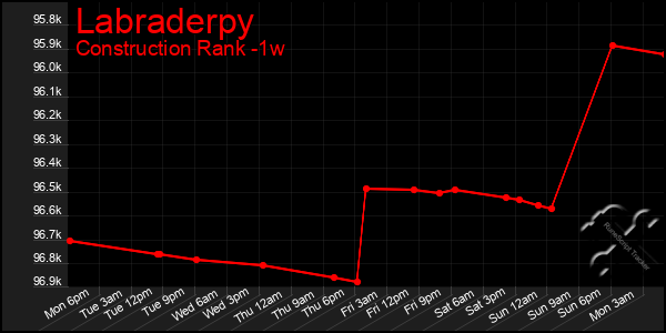 Last 7 Days Graph of Labraderpy