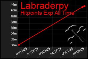 Total Graph of Labraderpy