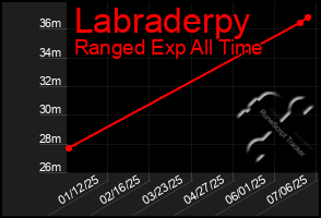 Total Graph of Labraderpy